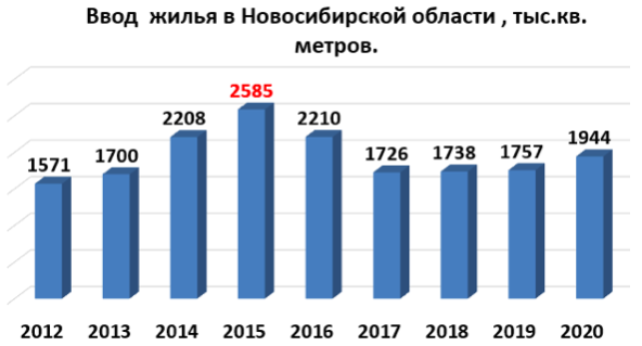 Фото За III квартал 2021 года квартир в новостройках Новосибирской области стало больше почти на 3 тысячи 2